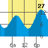 Tide chart for Mop Point, Thorne Arm, Revillagigedo Channel, Alaska on 2023/06/27