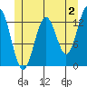 Tide chart for Mop Point, Thorne Arm, Revillagigedo Channel, Alaska on 2023/06/2
