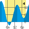 Tide chart for Mop Point, Thorne Arm, Revillagigedo Channel, Alaska on 2023/06/4
