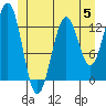 Tide chart for Mop Point, Thorne Arm, Revillagigedo Channel, Alaska on 2023/06/5