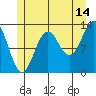 Tide chart for Mop Point, Thorne Arm, Alaska on 2023/07/14