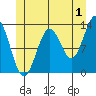 Tide chart for Mop Point, Thorne Arm, Alaska on 2023/07/1