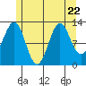 Tide chart for Mop Point, Thorne Arm, Alaska on 2023/07/22