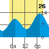 Tide chart for Mop Point, Thorne Arm, Alaska on 2023/07/26