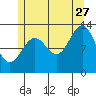 Tide chart for Mop Point, Thorne Arm, Alaska on 2023/07/27
