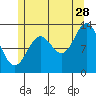 Tide chart for Mop Point, Thorne Arm, Alaska on 2023/07/28