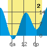 Tide chart for Mop Point, Thorne Arm, Alaska on 2023/07/2