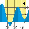 Tide chart for Mop Point, Thorne Arm, Alaska on 2023/07/4