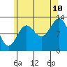 Tide chart for Mop Point, Thorne Arm, Revillagigedo Channel, Alaska on 2023/08/10