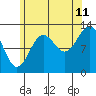 Tide chart for Mop Point, Thorne Arm, Revillagigedo Channel, Alaska on 2023/08/11