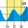 Tide chart for Mop Point, Thorne Arm, Revillagigedo Channel, Alaska on 2023/08/12