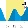 Tide chart for Mop Point, Thorne Arm, Revillagigedo Channel, Alaska on 2023/08/13
