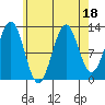 Tide chart for Mop Point, Thorne Arm, Revillagigedo Channel, Alaska on 2023/08/18