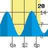 Tide chart for Mop Point, Thorne Arm, Revillagigedo Channel, Alaska on 2023/08/20