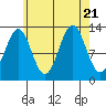 Tide chart for Mop Point, Thorne Arm, Revillagigedo Channel, Alaska on 2023/08/21