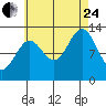 Tide chart for Mop Point, Thorne Arm, Revillagigedo Channel, Alaska on 2023/08/24
