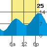 Tide chart for Mop Point, Thorne Arm, Revillagigedo Channel, Alaska on 2023/08/25