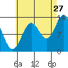 Tide chart for Mop Point, Thorne Arm, Revillagigedo Channel, Alaska on 2023/08/27