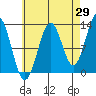 Tide chart for Mop Point, Thorne Arm, Revillagigedo Channel, Alaska on 2023/08/29
