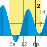Tide chart for Mop Point, Thorne Arm, Revillagigedo Channel, Alaska on 2023/08/2
