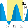 Tide chart for Mop Point, Thorne Arm, Revillagigedo Channel, Alaska on 2023/08/31