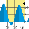Tide chart for Mop Point, Thorne Arm, Revillagigedo Channel, Alaska on 2023/08/4