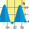 Tide chart for Mop Point, Thorne Arm, Revillagigedo Channel, Alaska on 2023/08/5