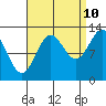 Tide chart for Mop Point, Thorne Arm, Revillagigedo Channel, Alaska on 2023/09/10