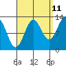 Tide chart for Mop Point, Thorne Arm, Revillagigedo Channel, Alaska on 2023/09/11