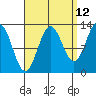 Tide chart for Mop Point, Thorne Arm, Revillagigedo Channel, Alaska on 2023/09/12