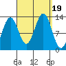 Tide chart for Mop Point, Thorne Arm, Revillagigedo Channel, Alaska on 2023/09/19