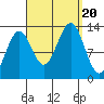 Tide chart for Mop Point, Thorne Arm, Revillagigedo Channel, Alaska on 2023/09/20