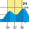 Tide chart for Mop Point, Thorne Arm, Revillagigedo Channel, Alaska on 2023/09/23