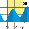 Tide chart for Mop Point, Thorne Arm, Revillagigedo Channel, Alaska on 2023/09/25