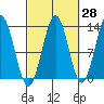Tide chart for Mop Point, Thorne Arm, Revillagigedo Channel, Alaska on 2023/09/28