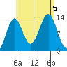 Tide chart for Mop Point, Thorne Arm, Revillagigedo Channel, Alaska on 2023/09/5