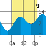 Tide chart for Mop Point, Thorne Arm, Revillagigedo Channel, Alaska on 2023/09/9