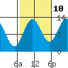 Tide chart for Mop Point, Thorne Arm, Revillagigedo Channel, Alaska on 2023/10/10
