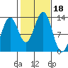Tide chart for Mop Point, Thorne Arm, Revillagigedo Channel, Alaska on 2023/10/18