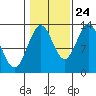 Tide chart for Mop Point, Thorne Arm, Revillagigedo Channel, Alaska on 2023/10/24