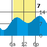 Tide chart for Mop Point, Thorne Arm, Revillagigedo Channel, Alaska on 2023/10/7
