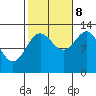 Tide chart for Mop Point, Thorne Arm, Revillagigedo Channel, Alaska on 2023/10/8