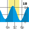 Tide chart for Mop Point, Thorne Arm, Revillagigedo Channel, Alaska on 2023/11/10