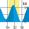Tide chart for Mop Point, Thorne Arm, Revillagigedo Channel, Alaska on 2023/11/11