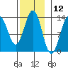 Tide chart for Mop Point, Thorne Arm, Revillagigedo Channel, Alaska on 2023/11/12
