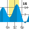 Tide chart for Mop Point, Thorne Arm, Revillagigedo Channel, Alaska on 2023/11/16