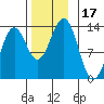 Tide chart for Mop Point, Thorne Arm, Revillagigedo Channel, Alaska on 2023/11/17