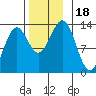 Tide chart for Mop Point, Thorne Arm, Revillagigedo Channel, Alaska on 2023/11/18