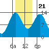Tide chart for Mop Point, Thorne Arm, Revillagigedo Channel, Alaska on 2023/11/21