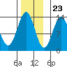 Tide chart for Mop Point, Thorne Arm, Revillagigedo Channel, Alaska on 2023/11/23